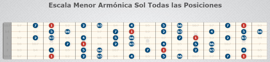 Échelle mineure harmonique du soleil, toutes les positions.