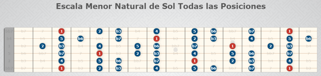 Natural Minor G Scale, toutes les positions - Gammes de guitare.