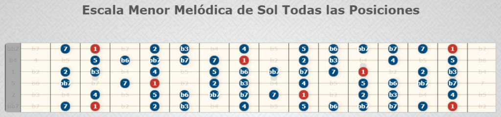 Gamme mineure sol mélodique; toutes les positions - Gammes de guitare.