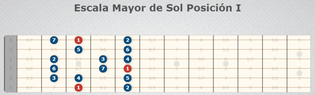 Position de l'échelle principale du soleil I
