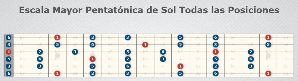 Sun Pentatonic Major Scale, toutes les positions.