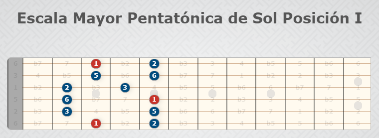 G Major Pentatonic Scale Position I - Gammes de guitare.