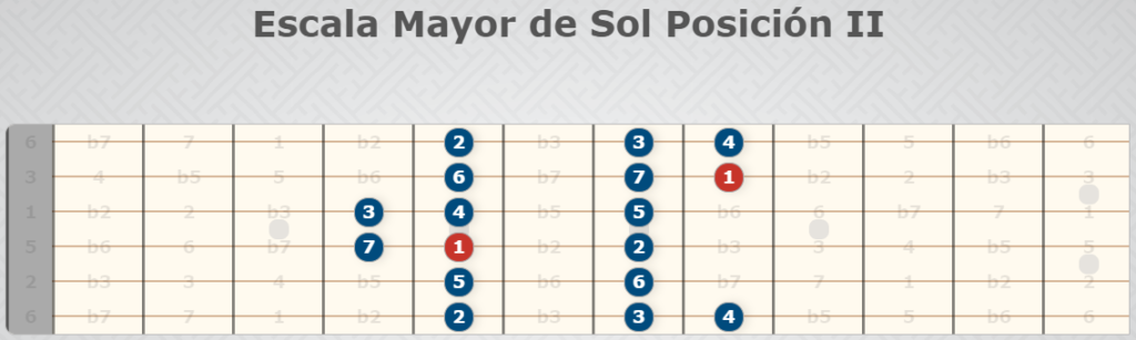 Position de l'échelle principale du soleil II