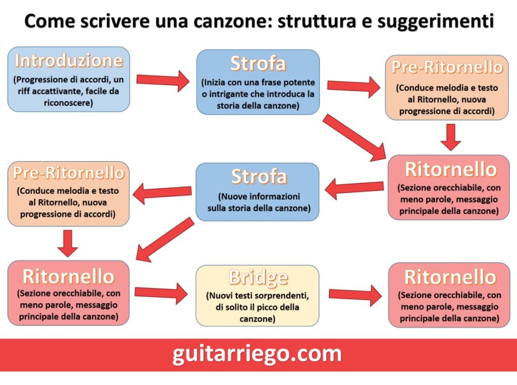 Modello di aiuto per scrivere una canzone con sezioni dettagliate e suggerimenti per ciascuna di esse.