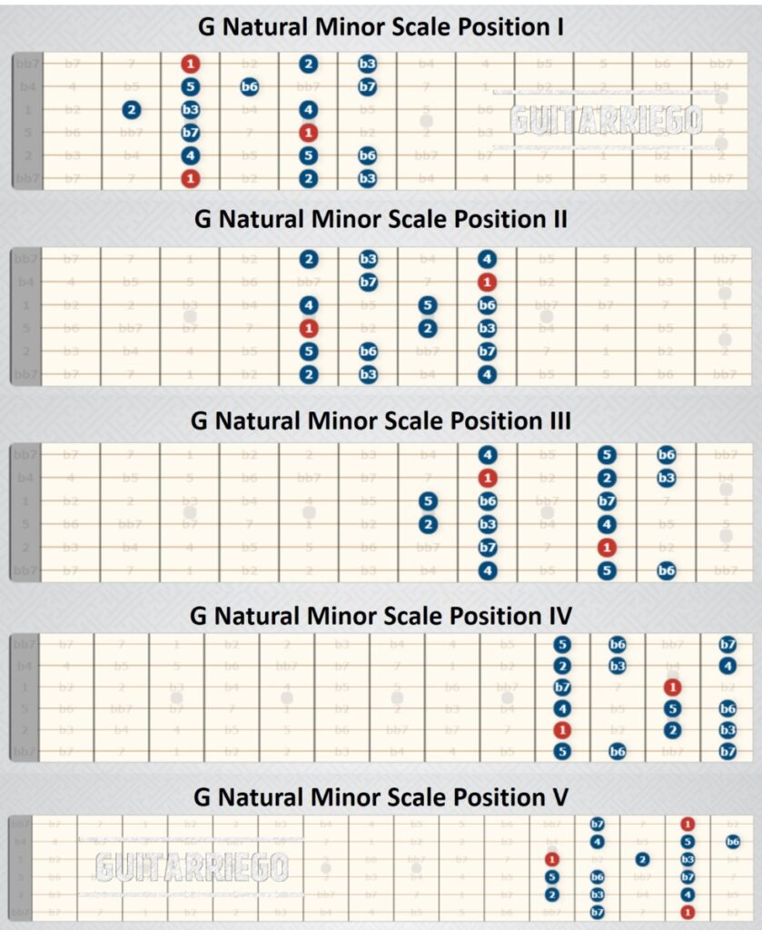 G Natural Minor Scale Positions.