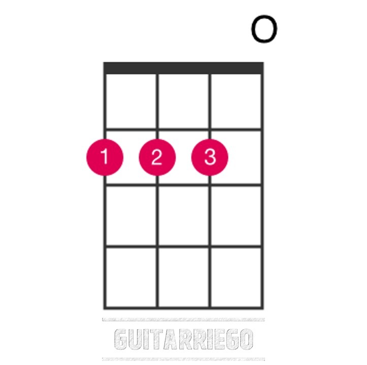 Öffnen Sie den D-Dur-Akkord auf der Ukulele mit Finger 1 auf Saite 4, Bund 2, Finger 2 auf Saite 3, Bund 2 und Finger 3 auf Saite 2, Bund 3.